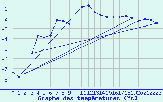 Courbe de tempratures pour Parnu