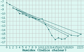 Courbe de l'humidex pour Rovaniemi Rautatieasema