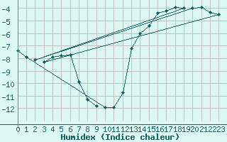 Courbe de l'humidex pour Inukjuak, Que