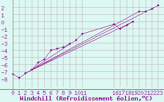 Courbe du refroidissement olien pour Mont-Rigi (Be)