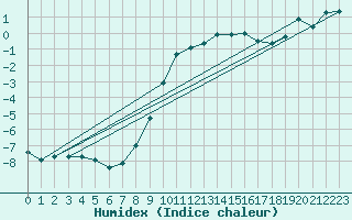 Courbe de l'humidex pour Stoetten