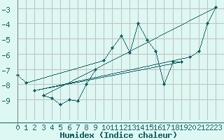 Courbe de l'humidex pour Moleson (Sw)