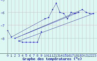Courbe de tempratures pour Hirschenkogel