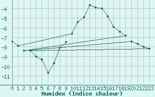 Courbe de l'humidex pour Coburg