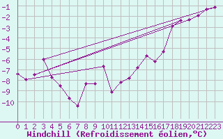 Courbe du refroidissement olien pour Kilpisjarvi