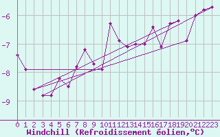 Courbe du refroidissement olien pour Regensburg