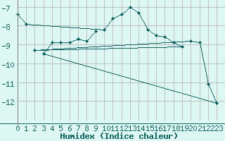 Courbe de l'humidex pour Robiei