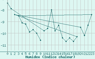 Courbe de l'humidex pour Titlis