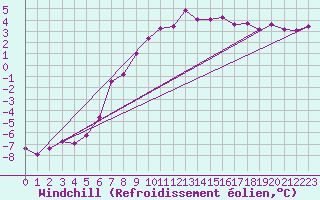 Courbe du refroidissement olien pour Torun