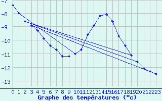 Courbe de tempratures pour Chaumont (Sw)