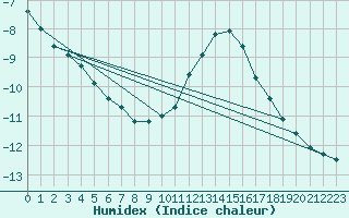 Courbe de l'humidex pour Chaumont (Sw)