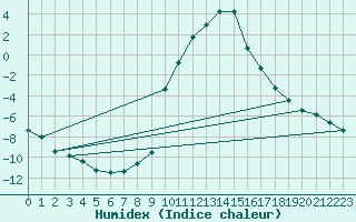 Courbe de l'humidex pour Rauris