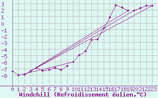 Courbe du refroidissement olien pour Ploeren (56)