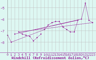 Courbe du refroidissement olien pour Kleiner Feldberg / Taunus