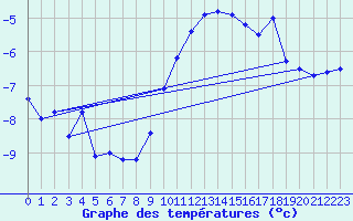 Courbe de tempratures pour Flakkebjerg