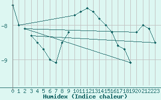 Courbe de l'humidex pour Ualand-Bjuland