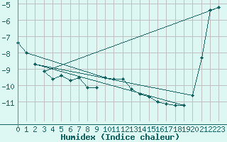 Courbe de l'humidex pour Kojovska Hola