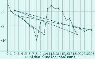 Courbe de l'humidex pour Piz Martegnas