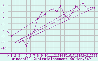 Courbe du refroidissement olien pour Kirkkonummi Makiluoto