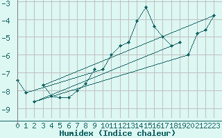 Courbe de l'humidex pour Les Diablerets