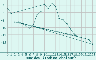 Courbe de l'humidex pour Brunnenkogel/Oetztaler Alpen