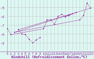 Courbe du refroidissement olien pour Luxeuil (70)