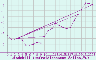 Courbe du refroidissement olien pour Fichtelberg