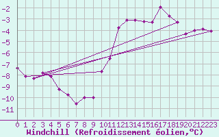 Courbe du refroidissement olien pour Langres (52) 