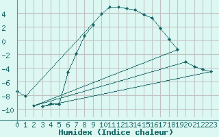 Courbe de l'humidex pour Gavle / Sandviken Air Force Base