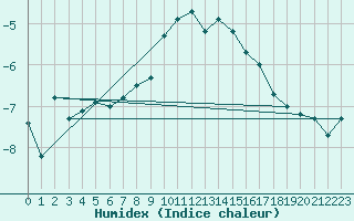 Courbe de l'humidex pour Juvvasshoe