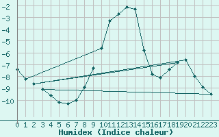 Courbe de l'humidex pour Ustka
