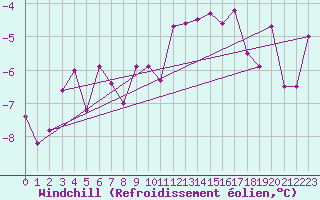 Courbe du refroidissement olien pour Maiche (25)
