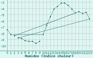 Courbe de l'humidex pour Herhet (Be)