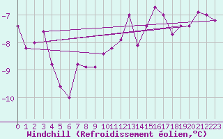 Courbe du refroidissement olien pour Constance (All)