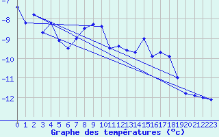 Courbe de tempratures pour Stora Sjoefallet