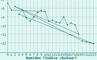 Courbe de l'humidex pour Stora Sjoefallet