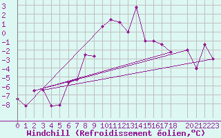 Courbe du refroidissement olien pour Windischgarsten