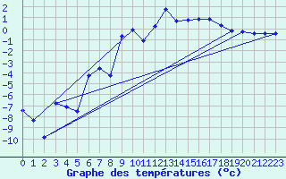 Courbe de tempratures pour Katterjakk Airport