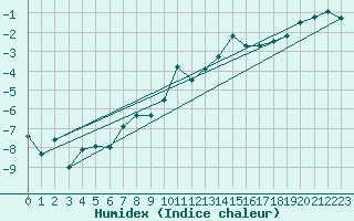 Courbe de l'humidex pour Kvitfjell