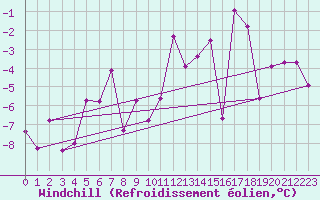 Courbe du refroidissement olien pour Lebergsfjellet