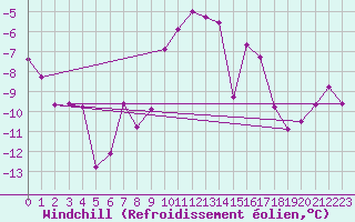 Courbe du refroidissement olien pour Rodez (12)