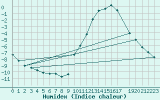 Courbe de l'humidex pour Sain-Bel (69)