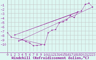 Courbe du refroidissement olien pour Jussy (02)
