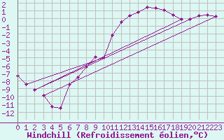 Courbe du refroidissement olien pour Chamonix-Mont-Blanc (74)