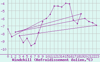 Courbe du refroidissement olien pour Kroppefjaell-Granan