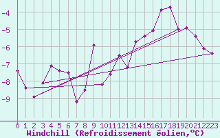Courbe du refroidissement olien pour Kaisersbach-Cronhuette