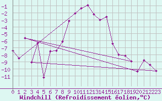 Courbe du refroidissement olien pour Hohenpeissenberg