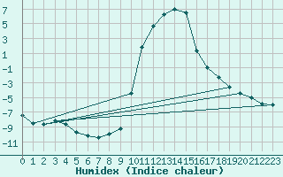 Courbe de l'humidex pour Rauris