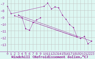 Courbe du refroidissement olien pour Kozienice