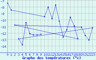 Courbe de tempratures pour Hoydalsmo Ii